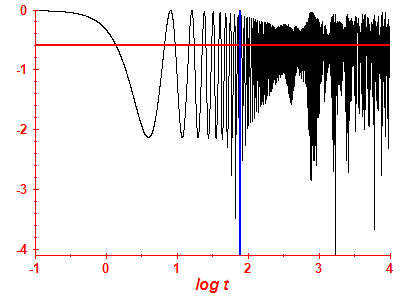 Survival probability log